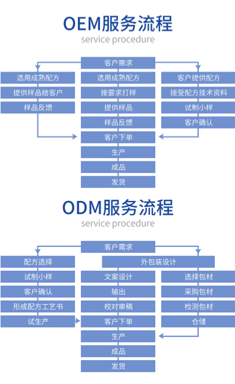 瀑布乳，瀑布水乳，乳液加工，歐泉生化